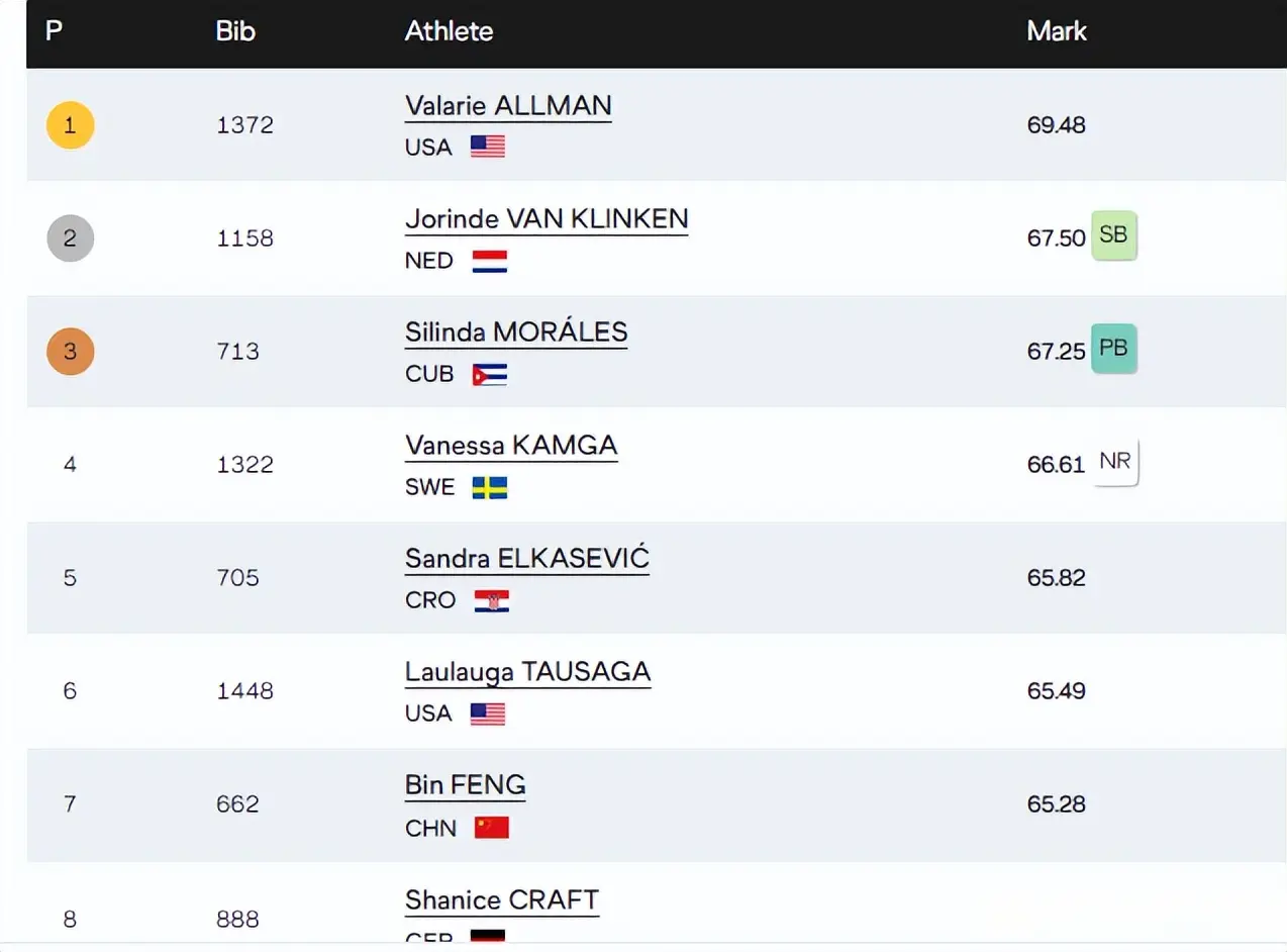 奥运会冠军, yid, 获得亚军 奥运会冠军, yid, 获得亚军